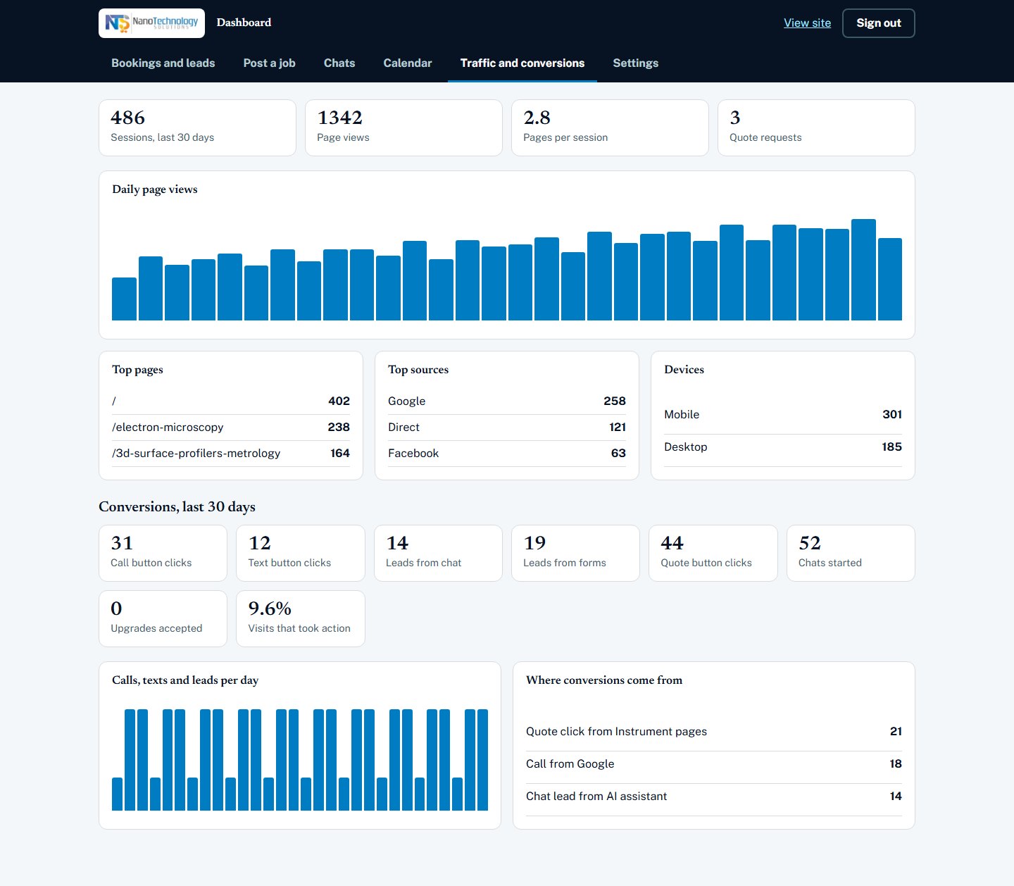 Dashboard: traffic and conversions